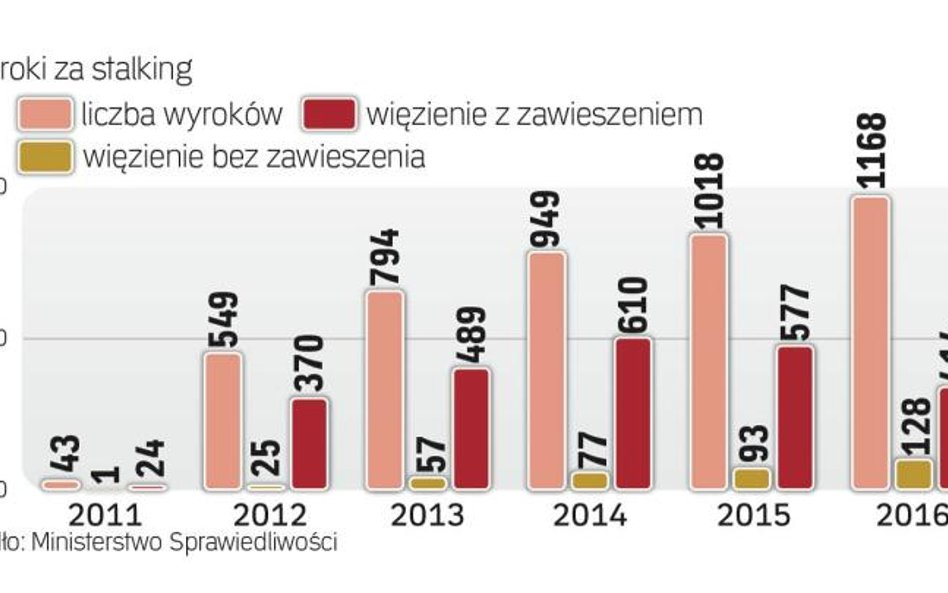 Skazani za stalking coraz rzadziej mogą liczyć na karę w zawieszeniu. Muszą ją odbyć w więzieniu