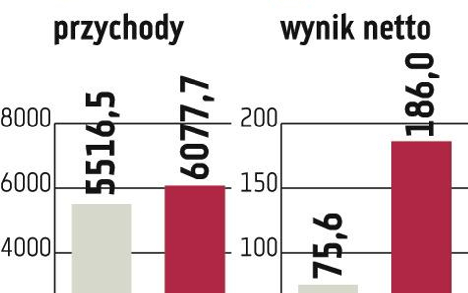 Budimex chce utrzymać wynik netto z 2012 r.