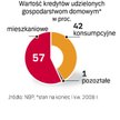 Dominują kredyty mieszkaniowe