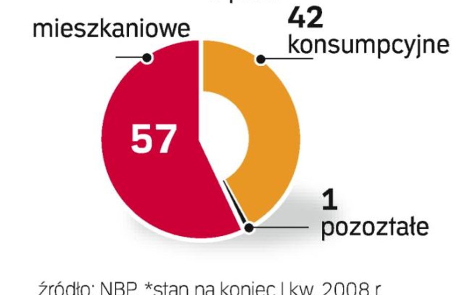 Dominują kredyty mieszkaniowe