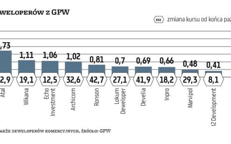 Budowniczowie mieszkań niesieni falą hossy