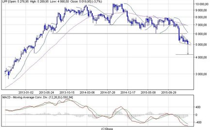 Jeśli cena akcji LPP wybije się dołem z trójkąta, spadek może sięgnąć 4200 zł.