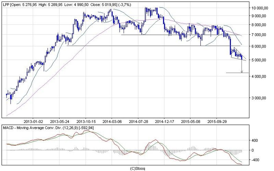 Jeśli cena akcji LPP wybije się dołem z trójkąta, spadek może sięgnąć 4200 zł.