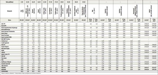Prognozy wskaźników ekonomicznych publikowanych w październiku