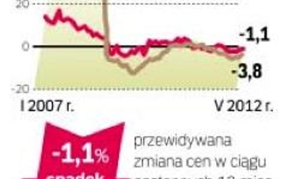 Mieszkania będą tańsze