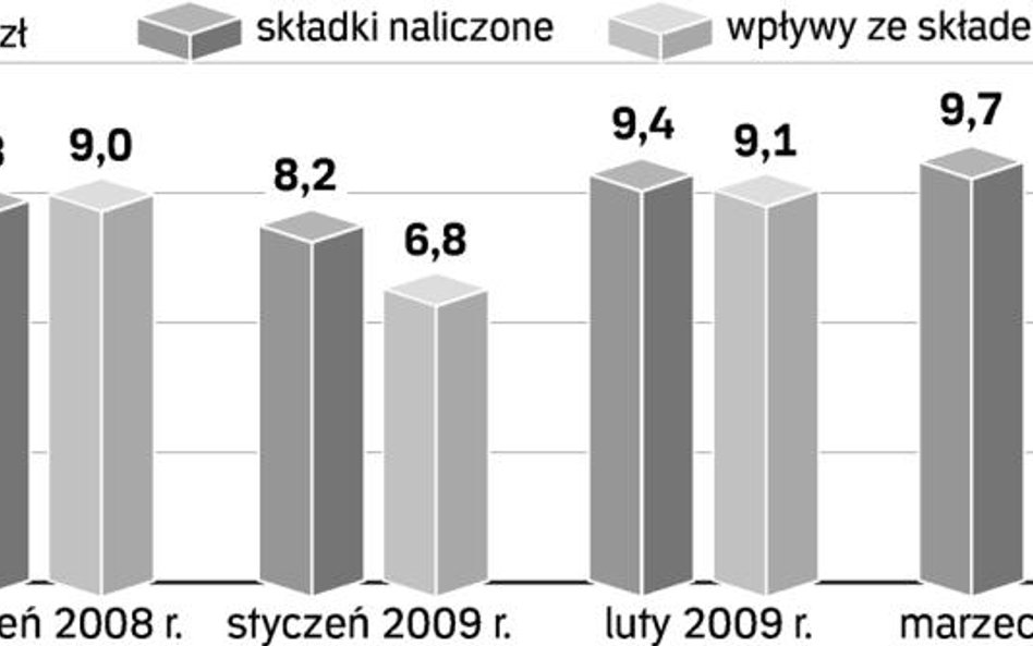 W pierwszym kwartale tego roku nie widać było załamania wpływów do FUS z tytułu składek przekazywany