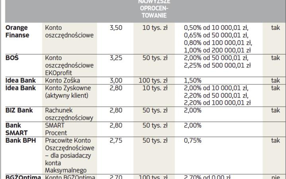 Najlepsze konta oszczędnościowe