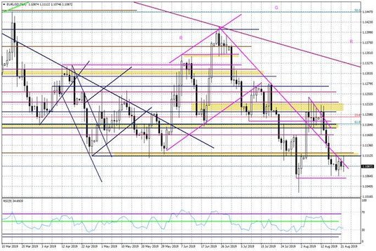 Wykres dzienny EURUSD