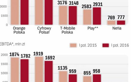Sieć Play jest coraz bliżej finansowego podium