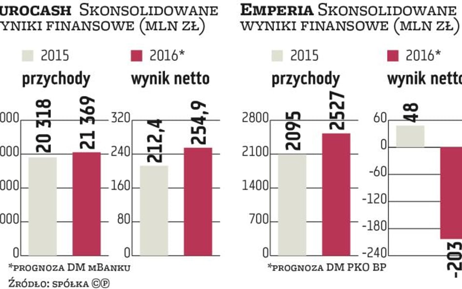 Eurocash przewartościowany. Co z Almą?