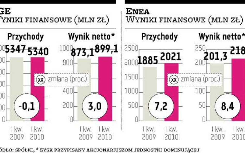 W PGE trudniej o wzrost zysku niż w Enei