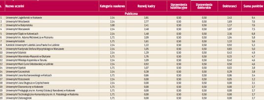 Potencjał naukowy  - uczelnie publiczne