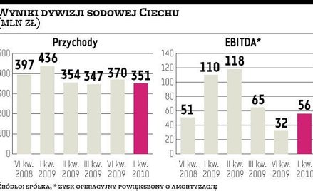 Ciech: Sodowy debiutant za rok?