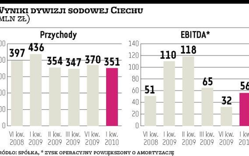 Ciech: Sodowy debiutant za rok?