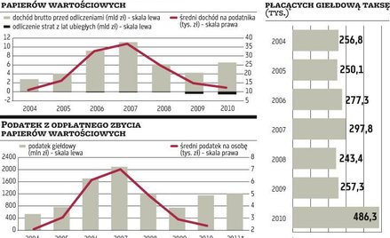10 lat z podatkiem od dochodów z inwestycji