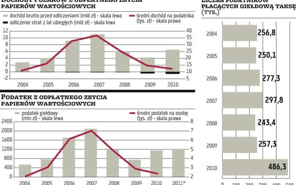 10 lat z podatkiem od dochodów z inwestycji