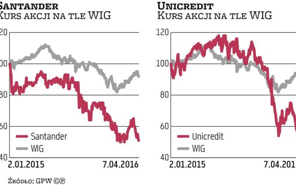 Ile są warte Santander i UniCredit