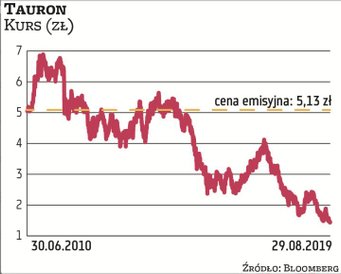 Akcje Tauronu na GPW debiutowały z ceną 5,13 zł. Dziś jest to około 1,5 zł. Oznacza więc to spadek o
