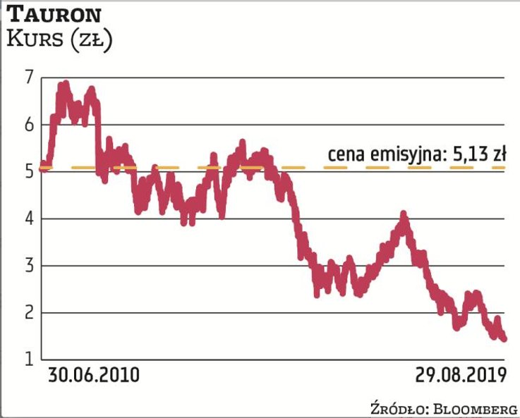 Akcje Tauronu na GPW debiutowały z ceną 5,13 zł. Dziś jest to około 1,5 zł. Oznacza więc to spadek o