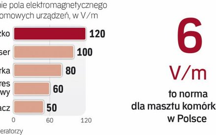 Normy w Polsce są ostrzejsze niż średnio w UE
