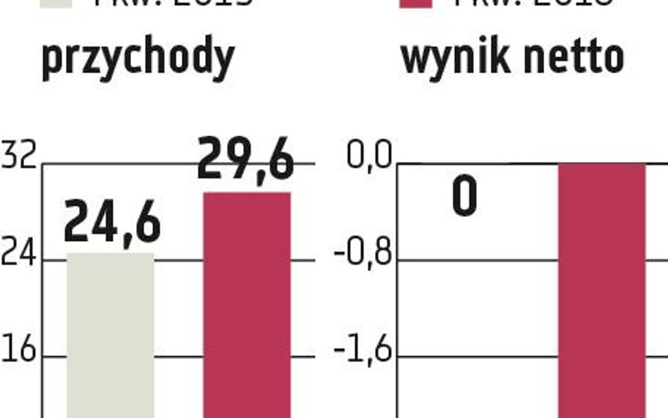 Esotiq Henderson: Koszty rozwoju obciążyły wyniki