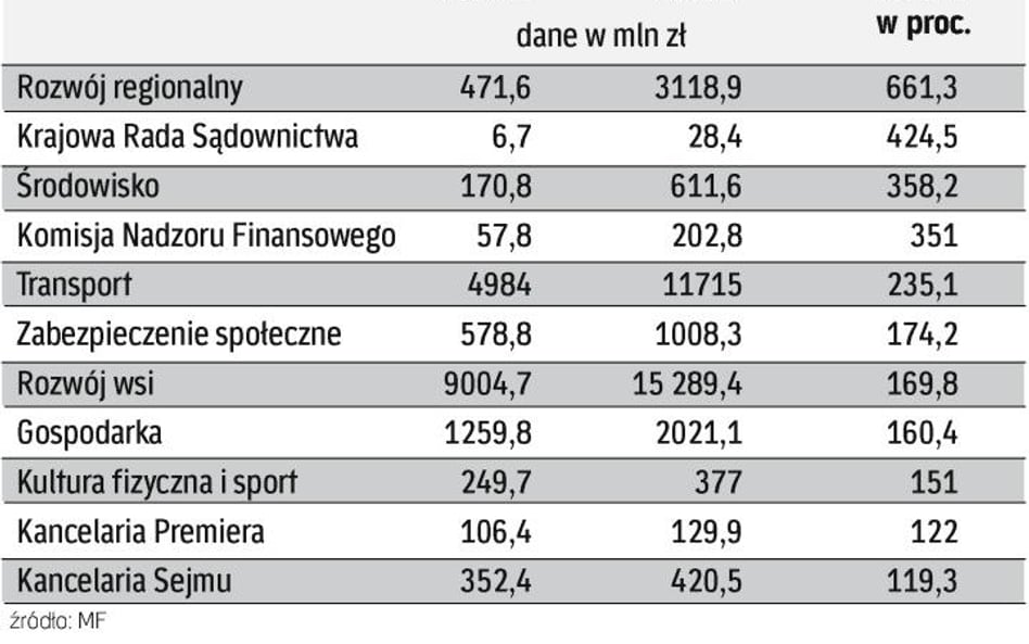 Posłowie oskubią święte krowy