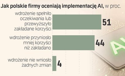 Rewolucja w programowaniu czy fabryka błędów? Firmy muszą się mieć na baczności