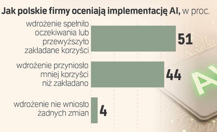 Rewolucja w programowaniu czy fabryka błędów? Firmy muszą się mieć na baczności