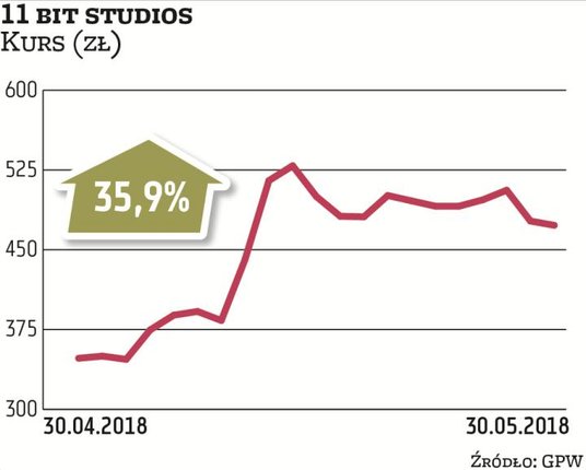 Papiery producenta gier okazały się najlepszą inwestycją spośród spółek, które znalazły się w składz