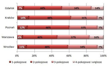 Ile pokoi budują deweloperzy
