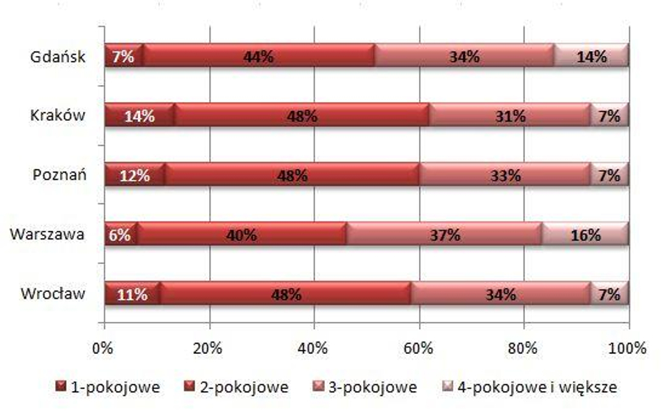 Ile pokoi budują deweloperzy