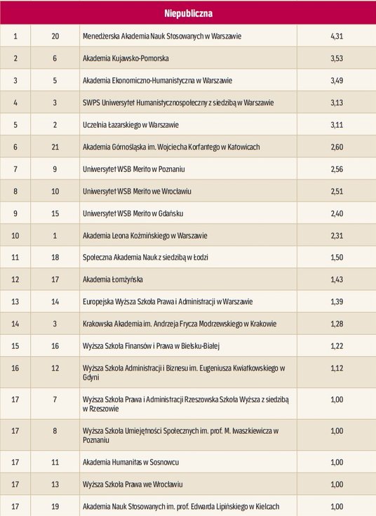 Liczba kandydatów na jedno miejsce w roku 2022/2023 - uczelnie niepubliczne