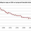 Wydobycie ropy w USA w tysiącach baryłek dziennie