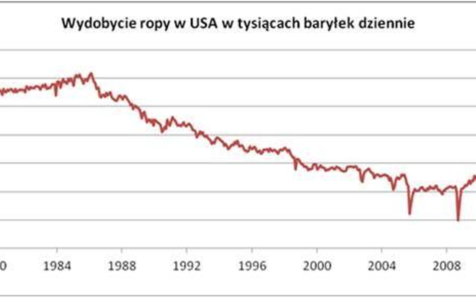 Wydobycie ropy w USA w tysiącach baryłek dziennie