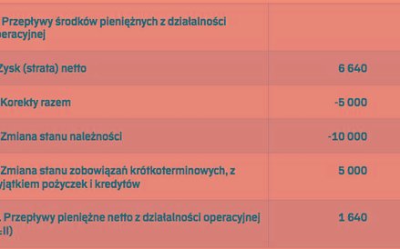Dla porównania w rachunku przepływów w wersji pośredniej wygląda to następująco: