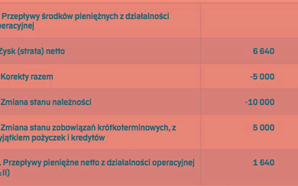Dla porównania w rachunku przepływów w wersji pośredniej wygląda to następująco: