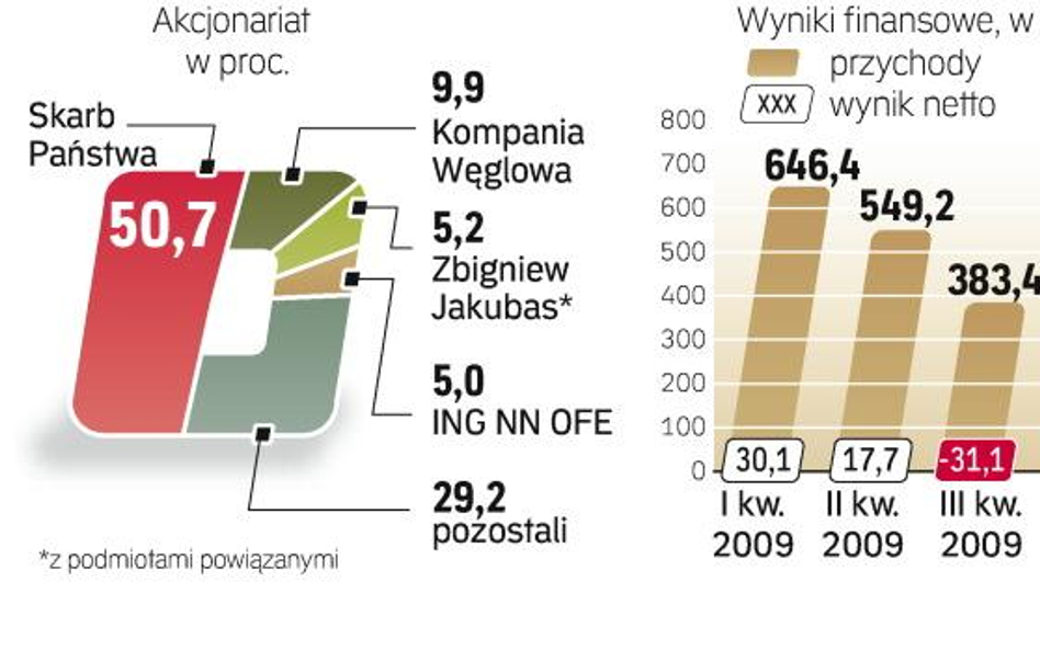 Zła dla zakładów końcówka 2009 r. to m.in. skutek niższych cen nawozów. Pierwsza połowa 2010 r. ma b