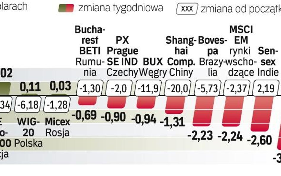 Giełdy krajów wschodzących straciły w minionym tygodniu średnio ponad 2 proc. Na drugim biegunie zna