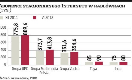 Kablówki chcą dalej rosnąć w Internecie