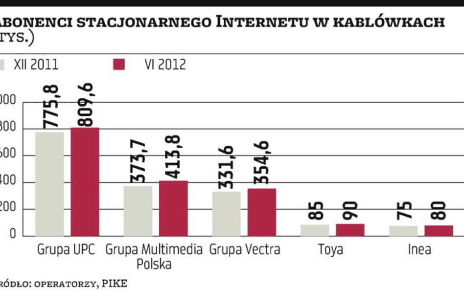 Kablówki chcą dalej rosnąć w Internecie