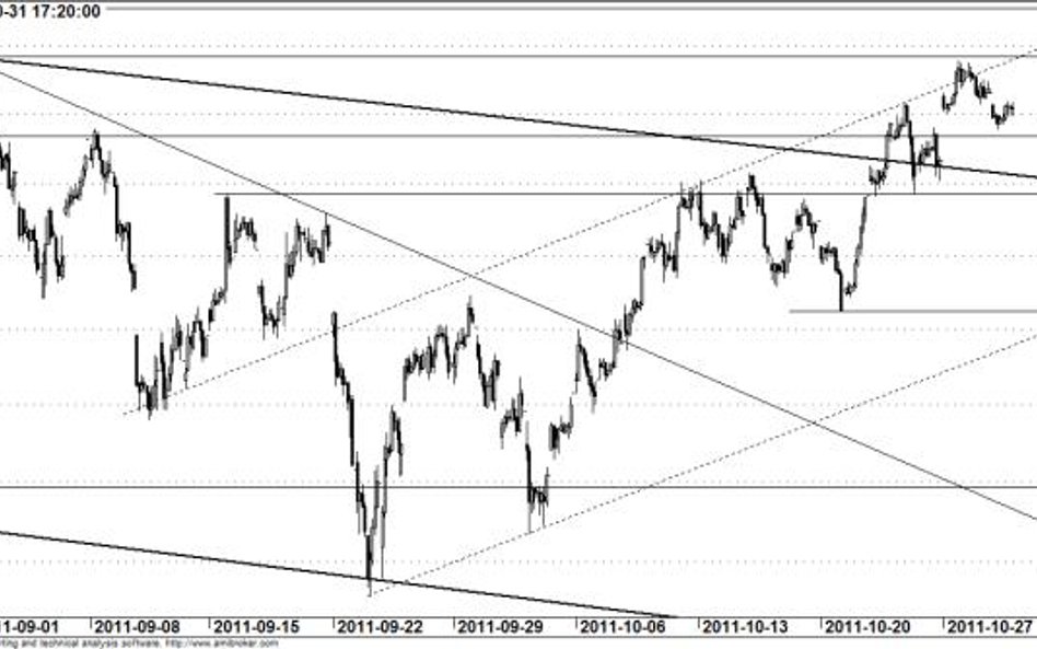 Kontrakt na WIG20 - wykres godzinowy