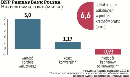 BNP Paribas ma 5 mld zł hipotek frankowych,stanowią 6,6 proc. jego całego portfela kredytów, nie ma 