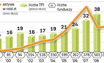 Aktywa towarzystw