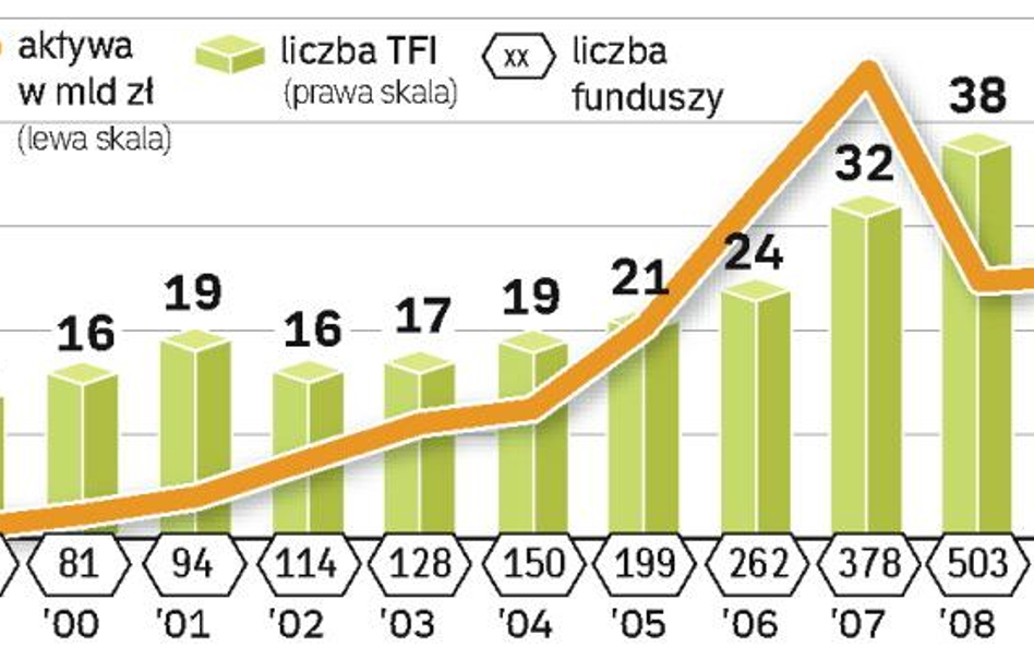 Aktywa towarzystw