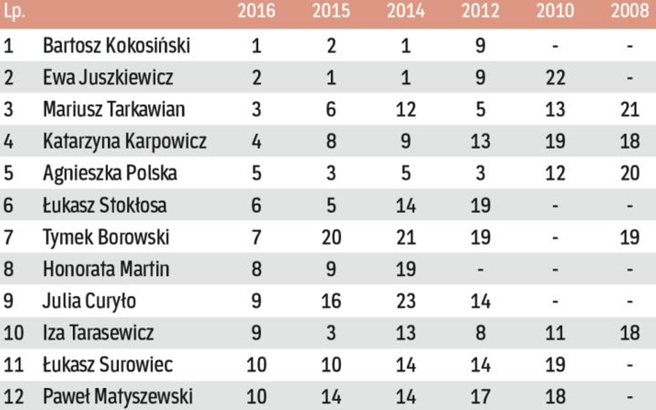 Gorące nazwiska Kompasu Młodej Sztuki