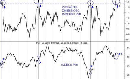 Co przepowiadają rekordy naszego wskaźnika?
