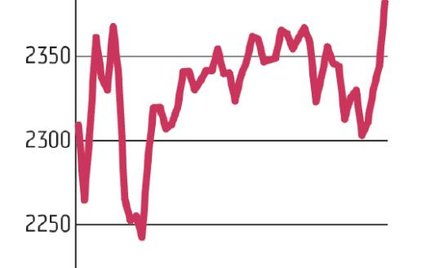 WIG20 najwyżej od grudnia ubiegłego roku