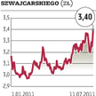 Marże spadają, ale za to wzrosły stopy