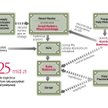 Nowe elementy to Komitet Nominacyjny i Urząd Nadzoru Właścicielskiego. Spółki z radami nadzorczymi w
