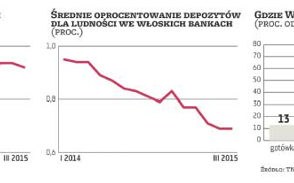 Jak oszczędzają Włosi: Depozyty coraz mniej opłacalne